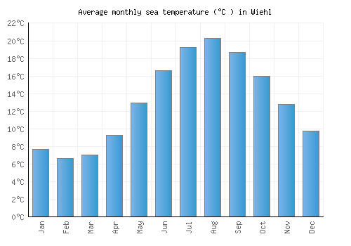 Wiehl average sea temperature chart (Celsius)