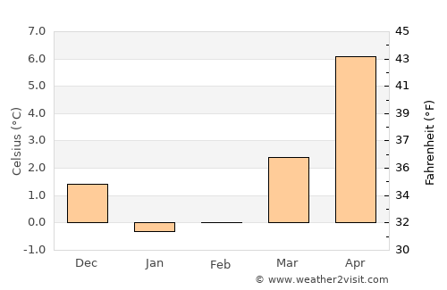 Wiek average temperature in February