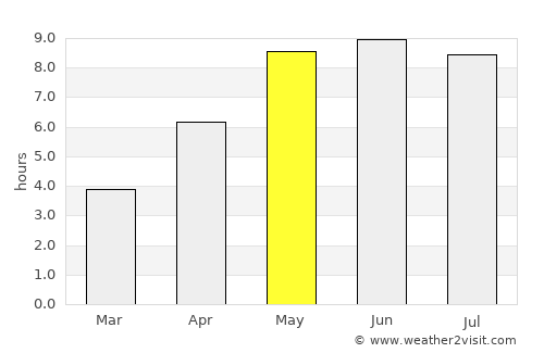 Wiek average rain in May
