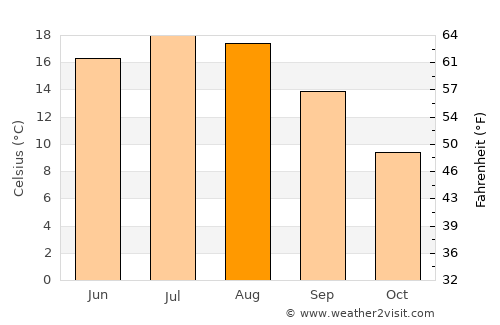 Wieliczka average temperature in August