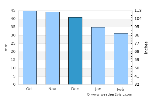 Wieliczka average rain in December