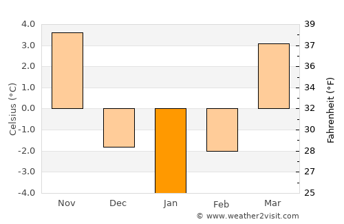 Wieliczka average temperature in January