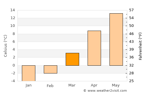 Wieliczka average temperature in March