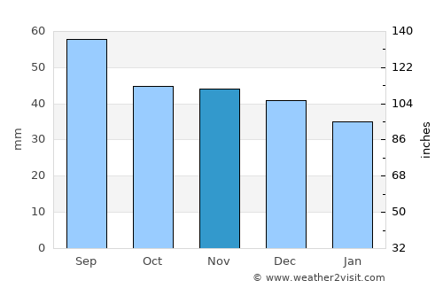 Wieliczka average rain in November