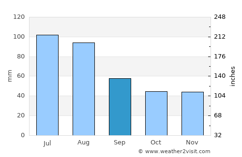 Wieliczka average rain in September