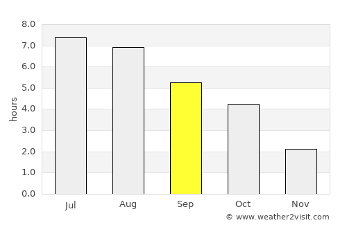 Wieliczka average rain in September
