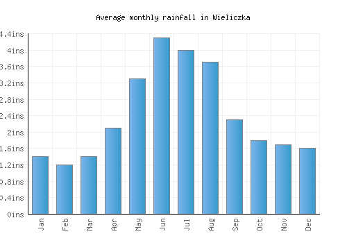 Wieliczka monthly rainfall chart (inches)