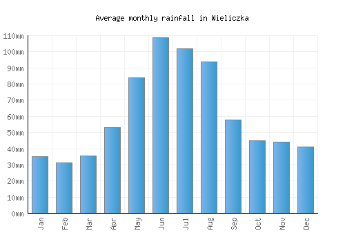 Wieliczka monthly rainfall chart (mm)