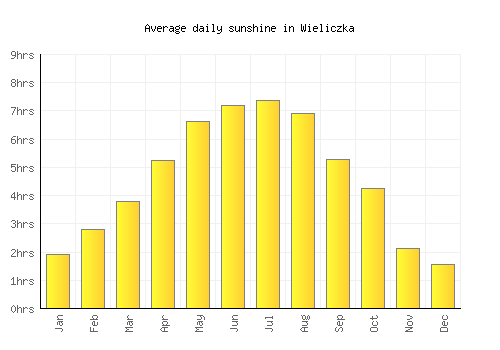 Wieliczka average daily sunshine chart