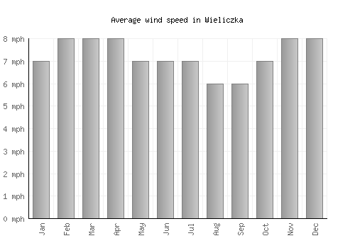 Wieliczka average winspeed by month (mph)