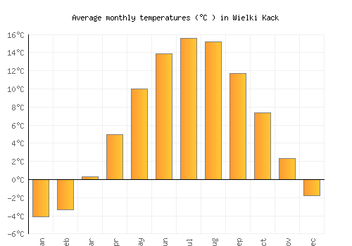 Wielki Kack average temperature chart (Celsius)