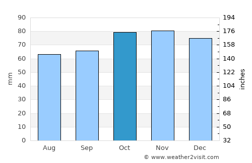 Wielsbeke average rain in October