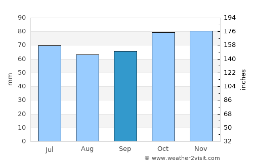 Wielsbeke average rain in September
