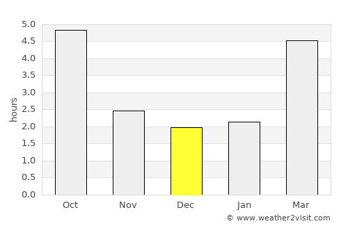 Wiener Neudorf average rain in December