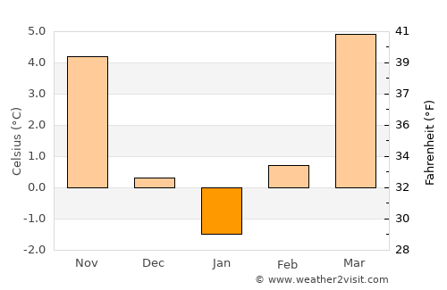 Wiener Neudorf average temperature in January
