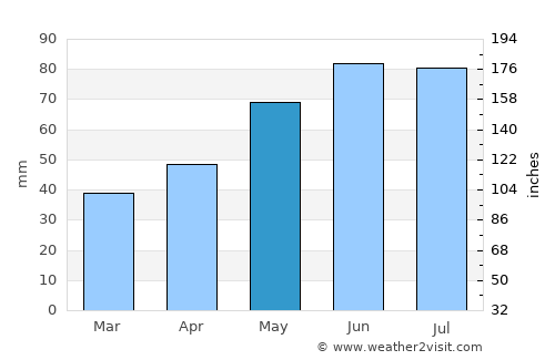 Wiener Neudorf average rain in May