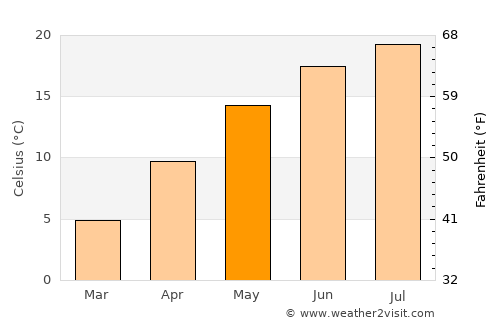 Wiener Neudorf average temperature in May