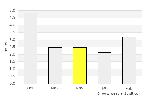 Wiener Neudorf average rain in November