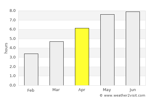 Wiener Neustadt average rain in April