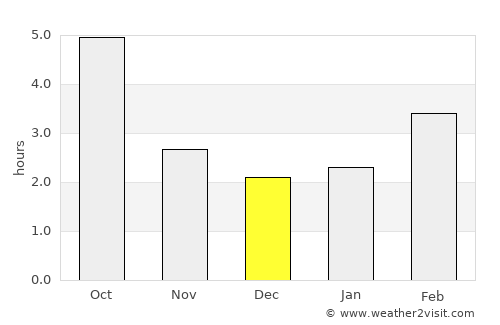 Wiener Neustadt average rain in December