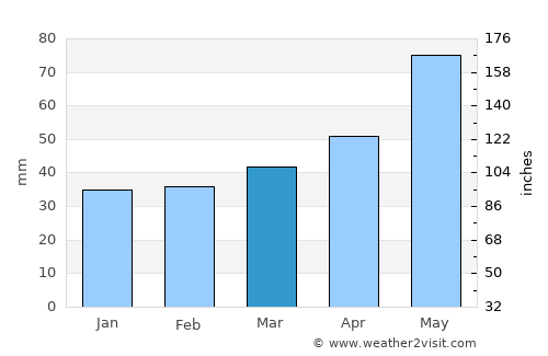 Wiener Neustadt average rain in March