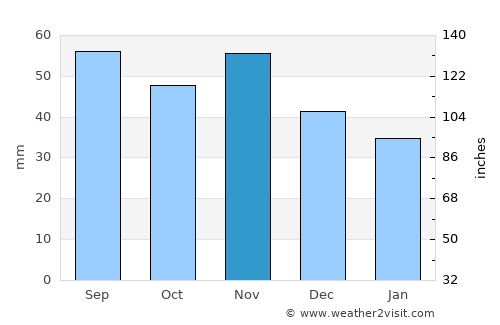 Wiener Neustadt average rain in November