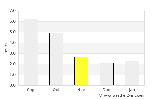 Wiener Neustadt average rain in November