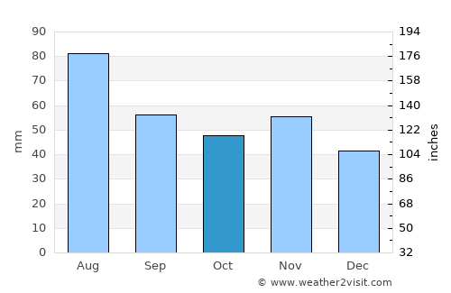 Wiener Neustadt average rain in October