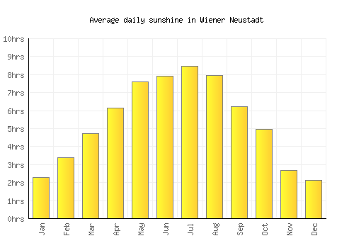 Wiener Neustadt average daily sunshine chart