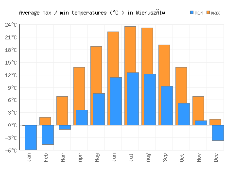 Wieruszów average minimum / maximum temperatures (Celsius)