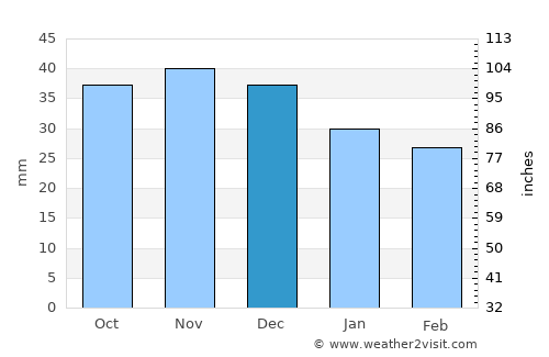 Wieruszów average rain in December