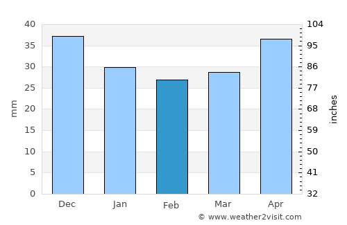 Wieruszów average rain in February