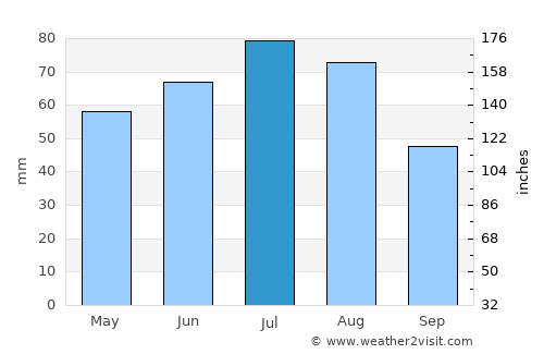 Wieruszów average rain in July