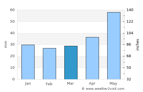 Wieruszów average rain in March