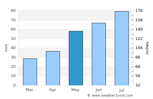 Wieruszów average rain in May