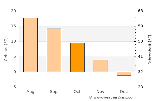 Wieruszów average temperature in October