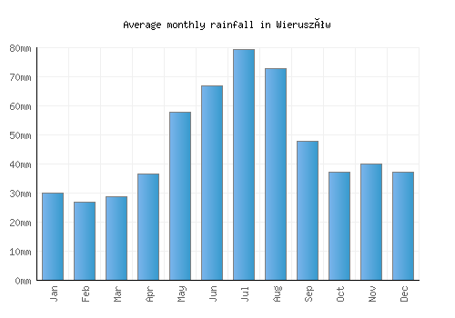 Wieruszów monthly rainfall chart (mm)