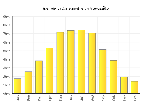 Wieruszów average daily sunshine chart