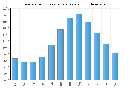 Wieruszów average sea temperature chart (Celsius)
