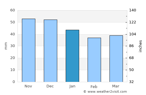 Wiesbaden average rain in January