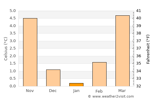Wiesbaden average temperature in January