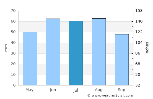 Wiesbaden average rain in July
