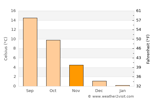 Wiesbaden average temperature in November