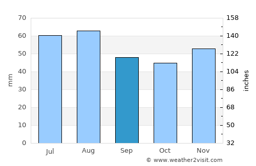 Wiesbaden average rain in September
