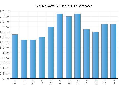Wiesbaden monthly rainfall chart (inches)