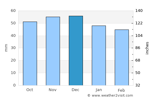 Wiesloch average rain in December
