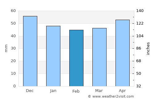 Wiesloch average rain in February