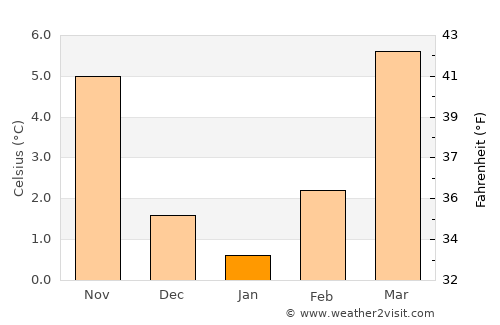 Wiesloch average temperature in January