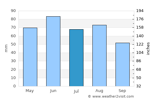 Wiesloch average rain in July