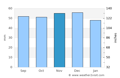 Wiesloch average rain in November